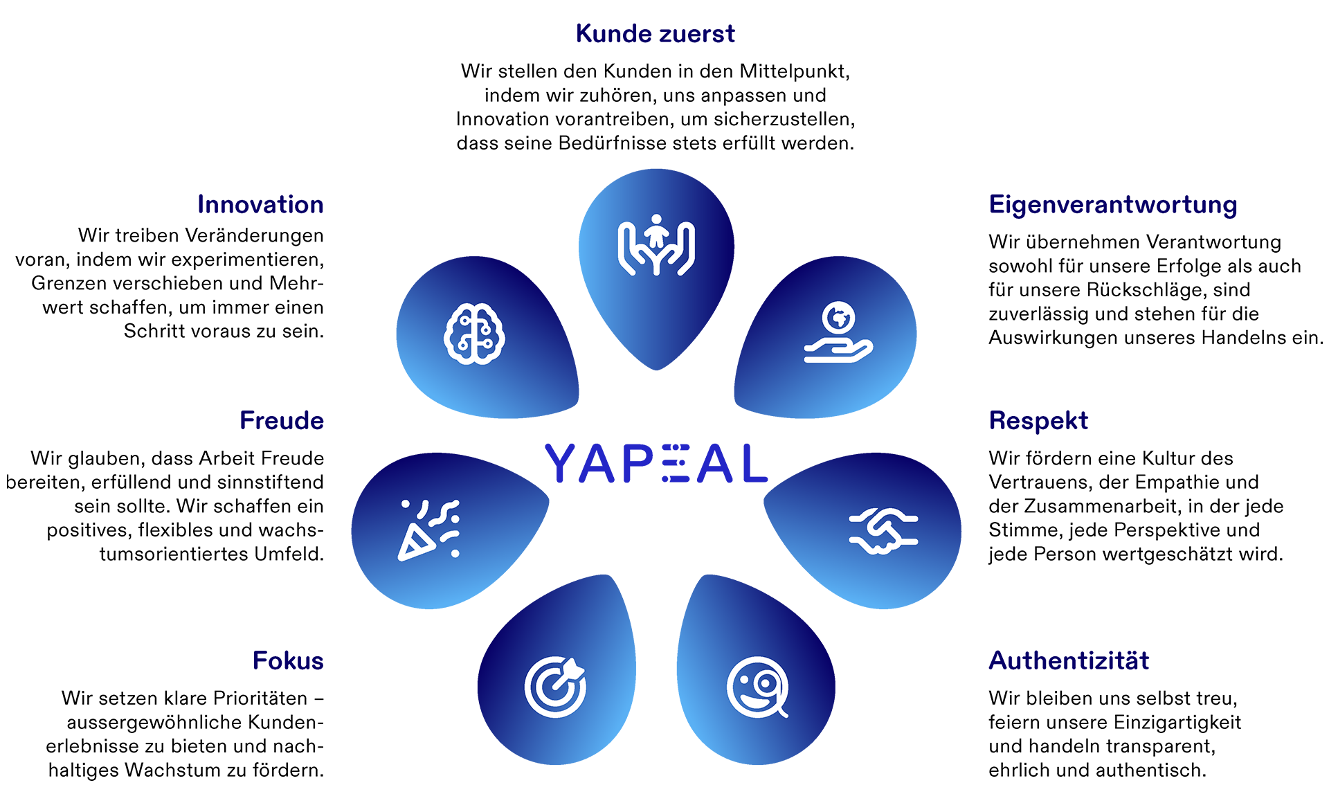 Values YAPEAL
