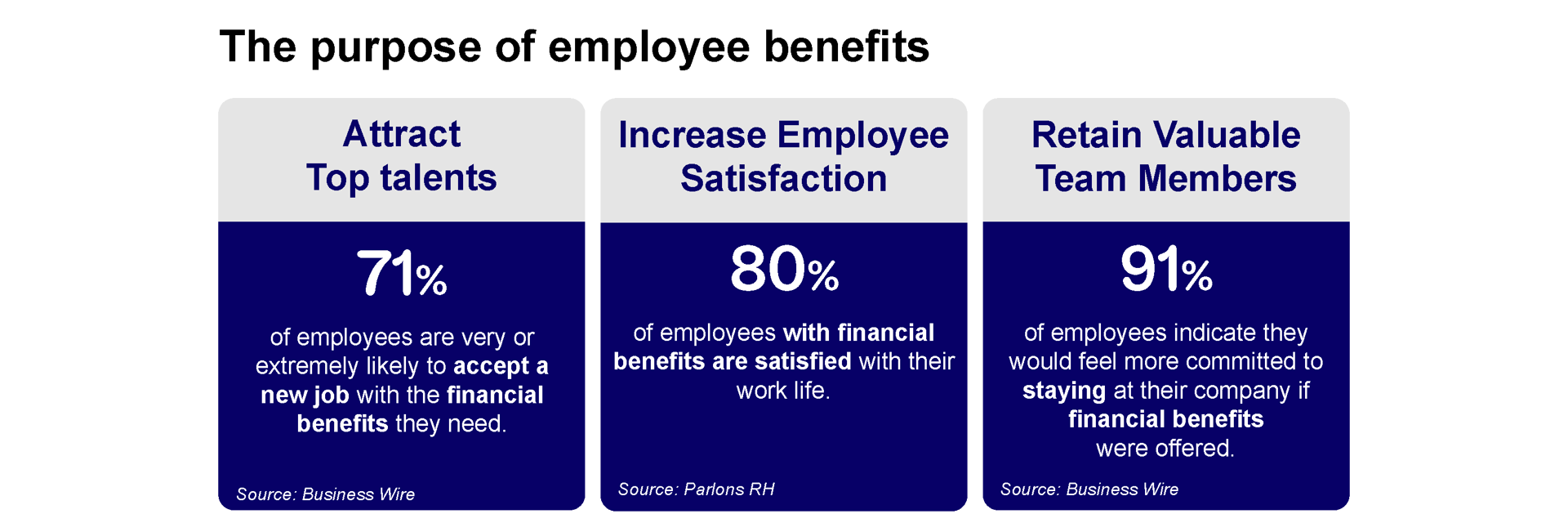 The purpose of employee benefits for a company. Key numbers around how much employee benefits attract top talents, increase employee satisfaction and retain valuable team members.