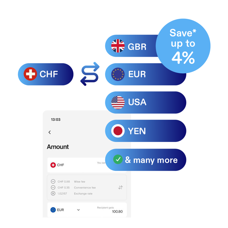 A design showcasing a banking interface on a device. To the right of the interface, a blue background on the left displays the text 'CHF' alongside a Swiss flag, symbolizing the Swiss franc. On the right, multiple blue backgrounds display the labels 'GBP,' 'EUR,' 'USD,' 'YEN,' and more — each paired with its respective national flag. An arrow connects the Swiss franc design to the other currencies, symbolizing international currency exchange.
On top of it, a blue cercle with a text " Save* up to 4% "